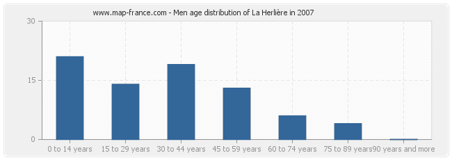 Men age distribution of La Herlière in 2007